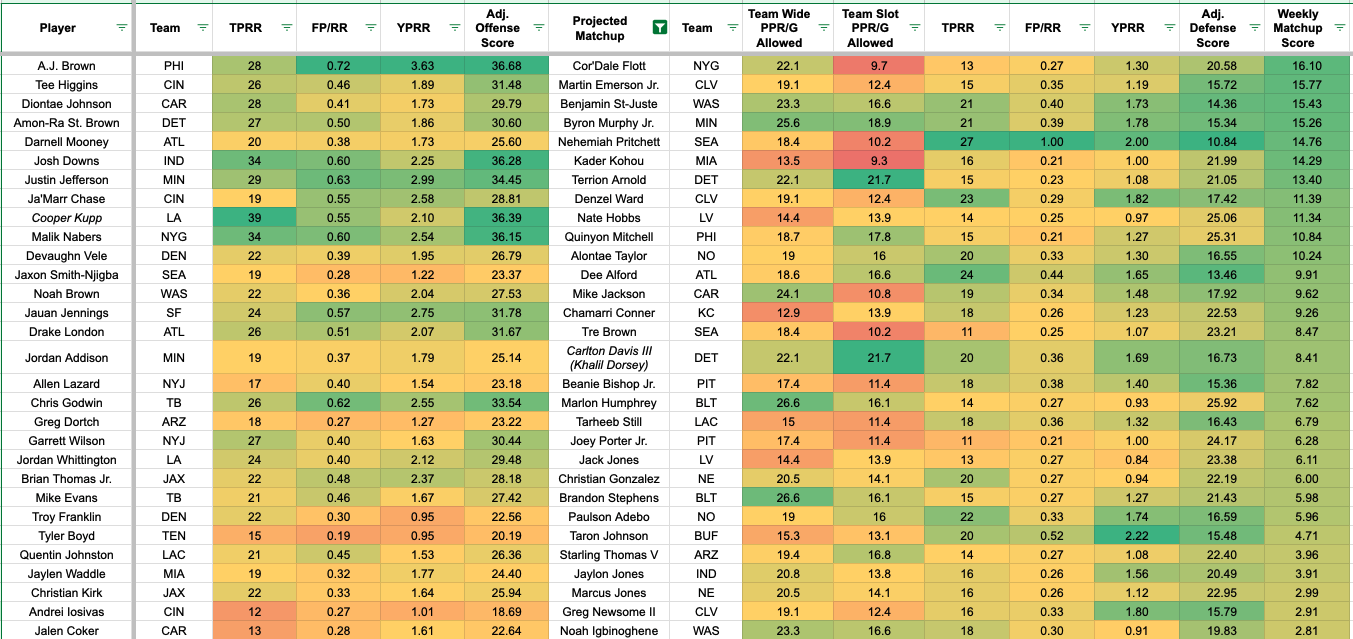 WR/CB Matchups for Fantasy Football Sleepers, Targets for Week 7 (2024